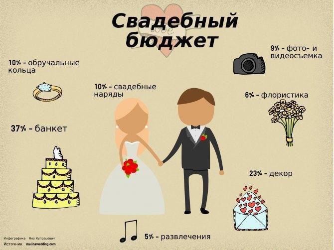 Сколько нужно денег на свадьбу: как грамотно рассчитать свадебный бюджет