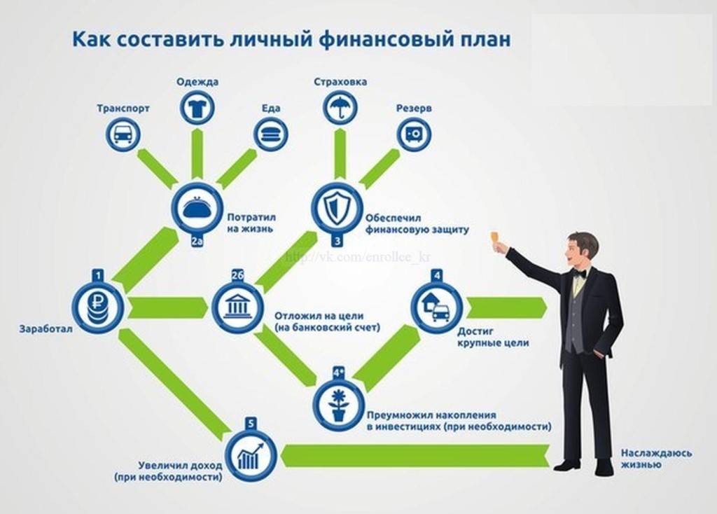 Составьте свой личный финансовый план на неделю сначала спланируйте свои доходы и расходы таблица