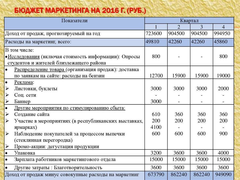 Анализ бюджета проекта